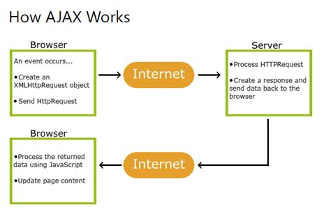 how to reach ajax.